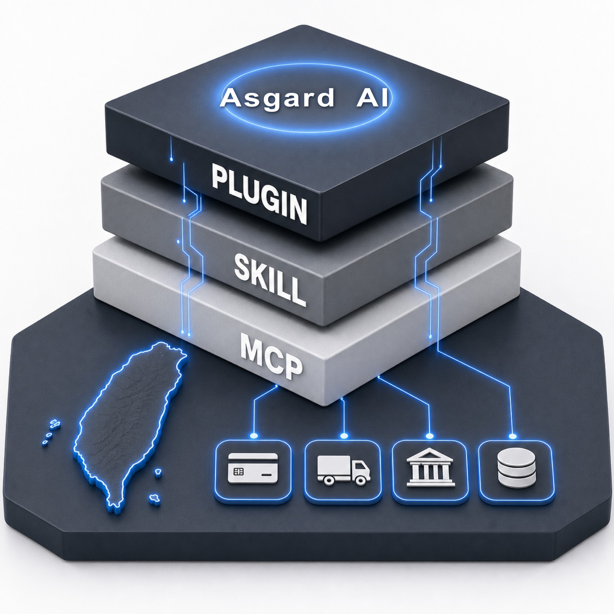 Asgard AI 三層架構:PLUGIN/SKILL/MCP 三層平台,頂端為 Asgard AI 字樣,基座含台灣島並串接金流/物流/政府/資料連接器